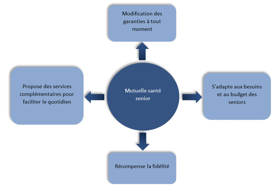 découvrez notre évaluation complète des mutuelles seniors pour 2024. comparez les offres, les garanties et les tarifs pour choisir la couverture santé qui répond le mieux à vos besoins. informez-vous sur les meilleures options disponibles pour profiter pleinement de votre retraite sereinement.