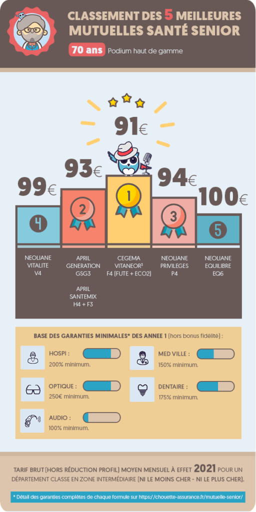 découvrez nos solutions de mutuelle santé spécialement conçues pour les seniors. profitez d'une couverture adaptée à vos besoins, d'un suivi personnalisé et de services de qualité pour une retraite sereine et en bonne santé.