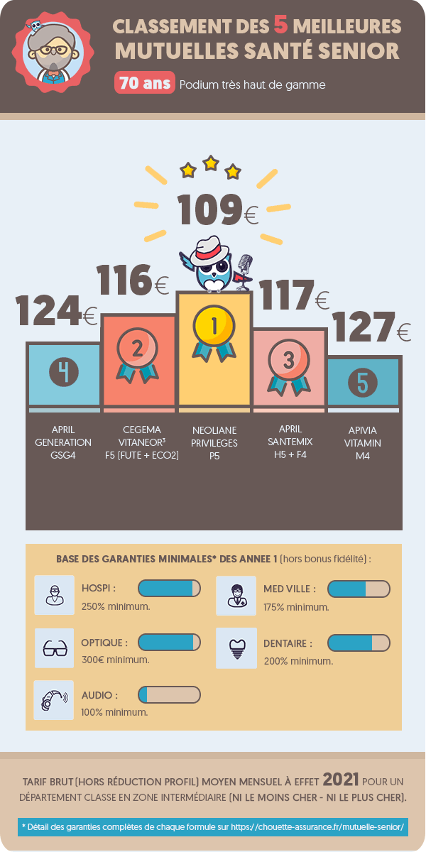 découvrez notre guide complet pour choisir la mutuelle senior idéale. comparez les offres, bénéficiez de conseils adaptés et assurez une couverture santé optimale pour vos besoins spécifiques.