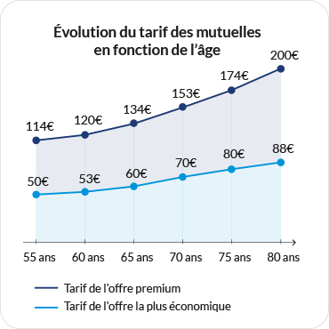 découvrez notre comparatif des mutuelles seniors pour choisir la couverture santé qui vous convient le mieux. comparez les garanties, tarifs et services des meilleures offres pour bénéficier d'une protection optimale à un prix abordable.