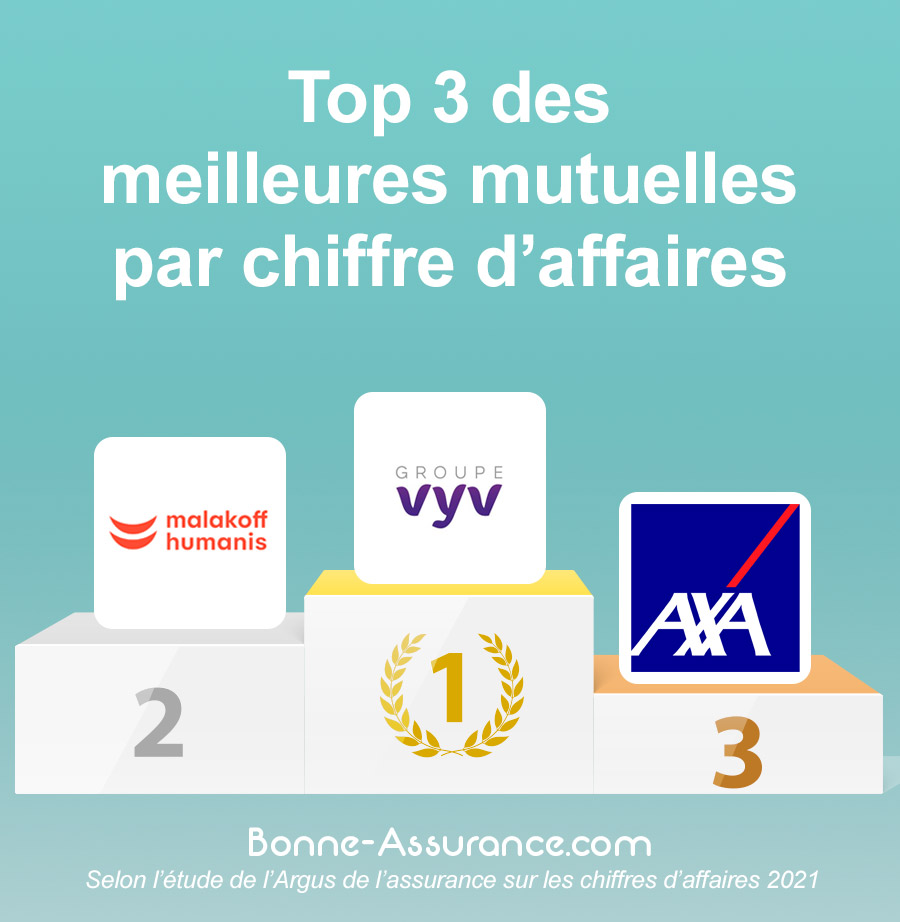 découvrez notre comparatif des mutuelles santé pour vous aider à choisir la couverture qui correspond le mieux à vos besoins et à votre budget. comparez les garanties, les tarifs et les services proposés par les différentes mutuelles afin de faire le bon choix pour votre santé.