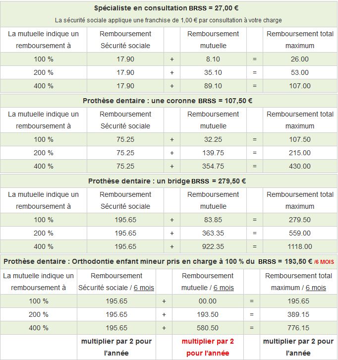 découvrez notre simulateur de remboursement de mutuelle, un outil pratique qui vous permet d'estimer rapidement vos remboursements santé. comparez les offres et choisissez la mutuelle qui répond le mieux à vos besoins et à votre budget.