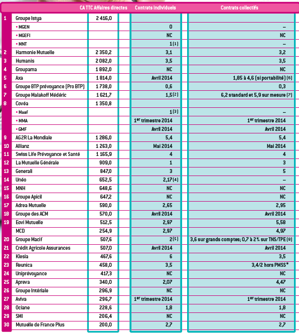 découvrez les tarifs compétitifs et les options variées de la mutuelle generali. trouvez la couverture santé qui correspond à vos besoins et bénéficiez d'une protection adaptée pour toute la famille.