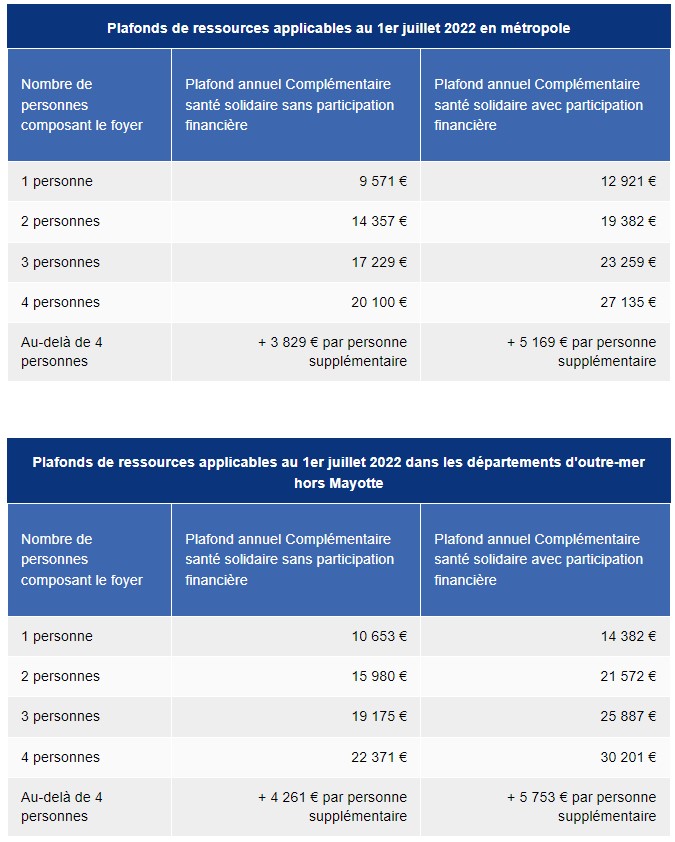 découvrez la complémentaire santé solidaire, une aide précieuse pour bénéficier d'une couverture santé adaptée à vos besoins, sans frais excessifs. optimisez votre accès aux soins tout en préservant votre budget grâce à cette solution accessible à tous.