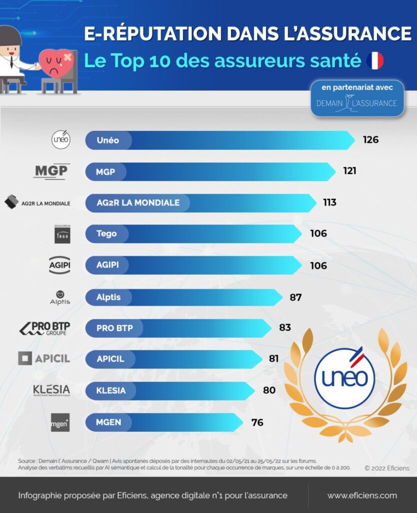 découvrez notre sélection des meilleures mutuelles de 2022, adaptées à tous vos besoins de santé. profitez de conseils, comparatifs et avis pour choisir la couverture qui vous garantira un excellent rapport qualité-prix et une tranquillité d'esprit optimale.