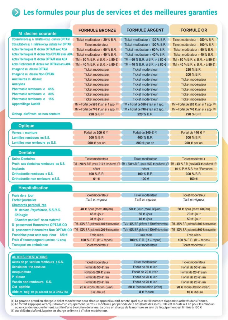 découvrez notre tableau détaillant les garanties offertes par votre mutuelle. comparez les options, évaluez les couvertures et trouvez la meilleure assurance santé adaptée à vos besoins.