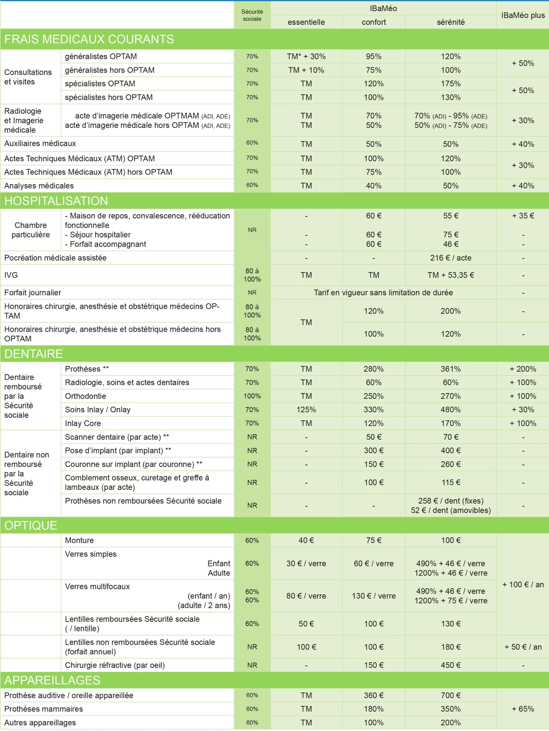 découvrez notre tableau complet sur les garanties mutuelles, conçu pour vous aider à comparer les couvertures et à choisir l'assurance santé qui correspond le mieux à vos besoins. informez-vous sur les différentes options et protections offertes par chaque mutuelle.