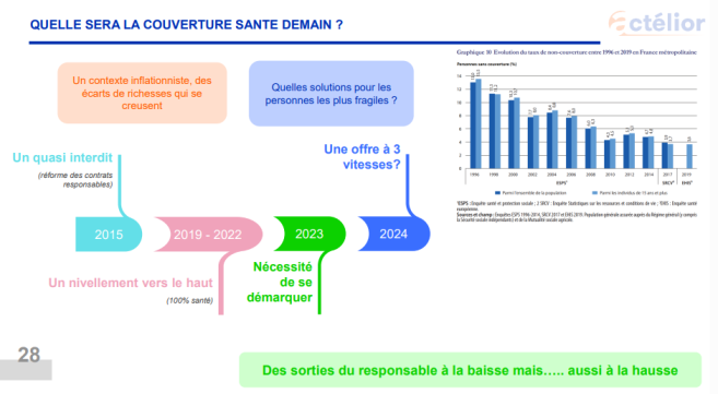 découvrez les enjeux majeurs de la complémentaire santé en 2023. analyse des évolutions réglementaires, des défis de l'accès aux soins et des nouvelles tendances pour une couverture santé optimale.