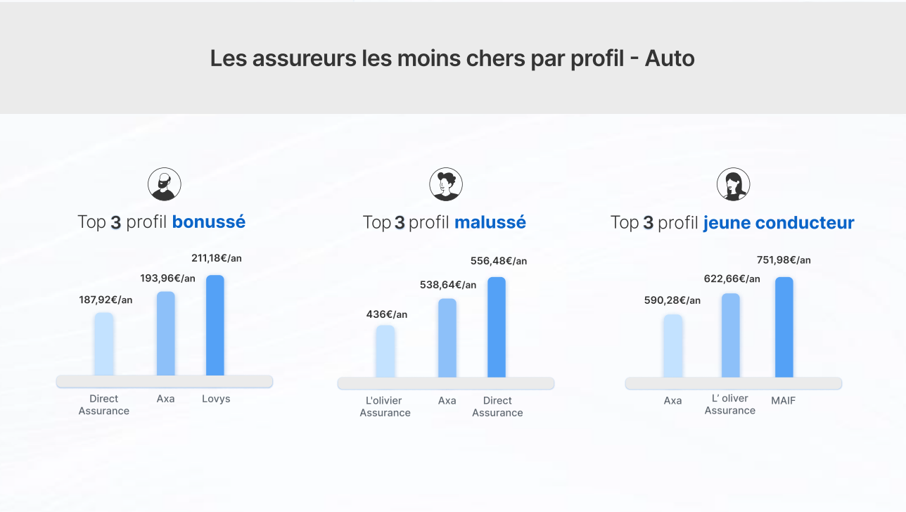 découvrez notre sélection de mutuelles jeunes pas chères, offrant des services adaptés à vos besoins tout en préservant votre budget. profitez d'une couverture optimale sans compromis sur la qualité !