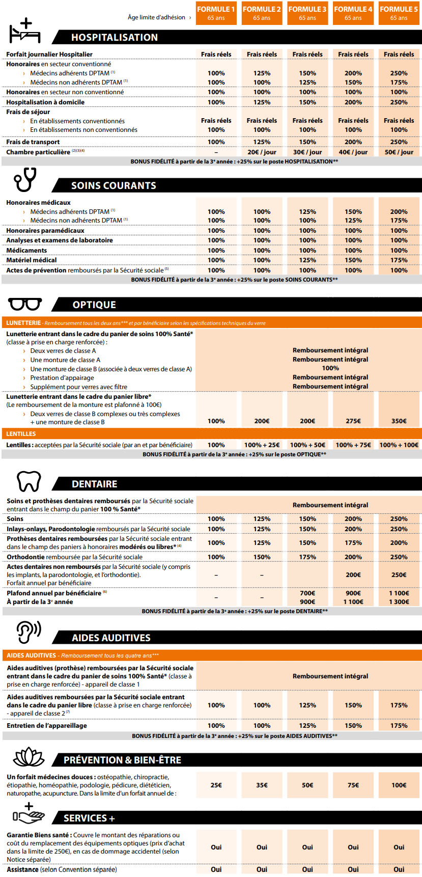 découvrez notre tableau de garantie mie mutuelle, qui vous offre un aperçu clair et précis des couvertures et options disponibles pour vos besoins de santé. informez-vous sur les niveaux de remboursement et choisissez la mutuelle qui vous convient le mieux.