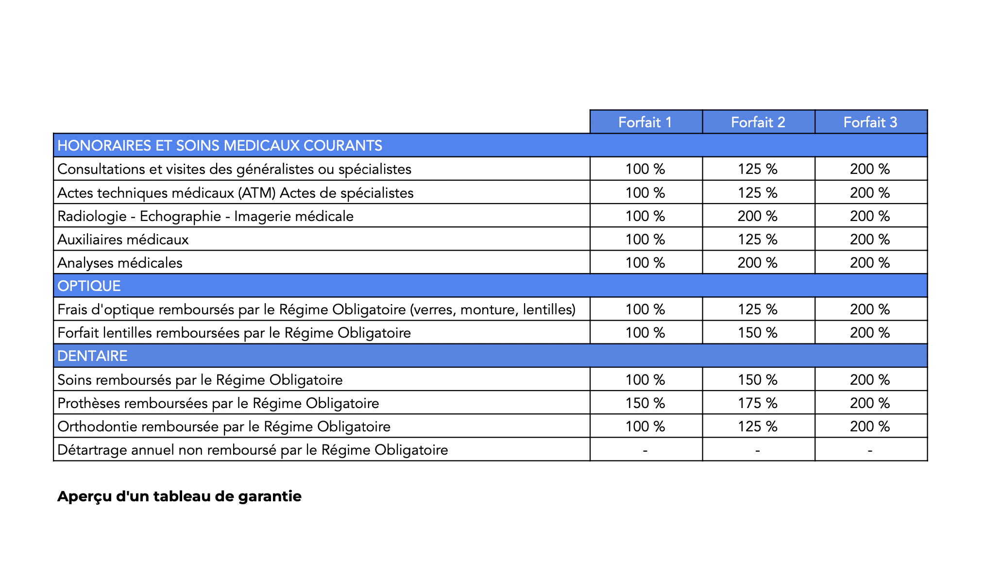 découvrez notre mutuelle garantie, une solution santé adaptée à vos besoins. bénéficiez d'une couverture complète pour vos frais médicaux et un accès à des soins de qualité, tout en profitant d'un service client à l'écoute de vos attentes.