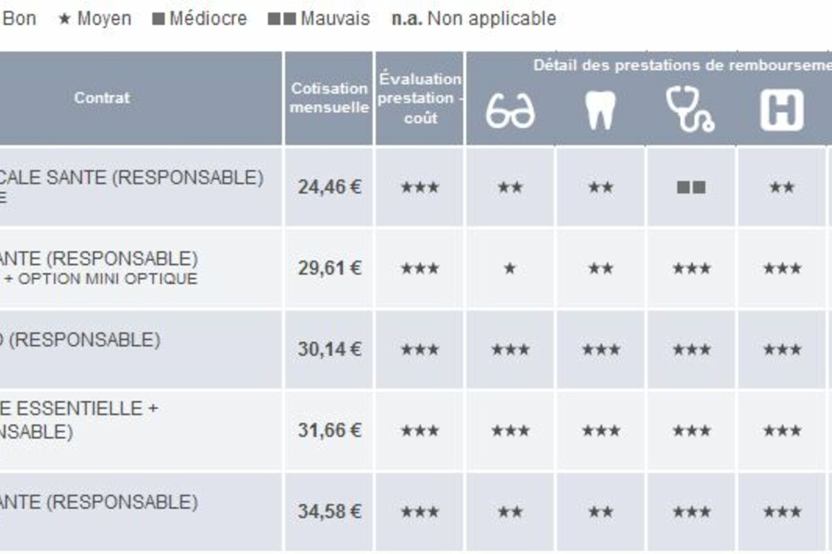 découvrez les avis sur avril mutuelle et évaluez la qualité de ses services. informez-vous sur les retours d'expérience des assurés pour faire le meilleur choix en matière de couverture santé.