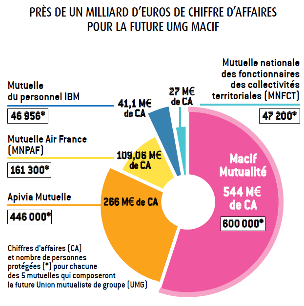 découvrez la macif mutuelle, votre partenaire santé et prévoyance. profitez de solutions adaptées à vos besoins, d'une large gamme de garanties et d'un accompagnement personnalisé. rejoignez-nous pour une protection optimale de votre santé et de celle de vos proches.